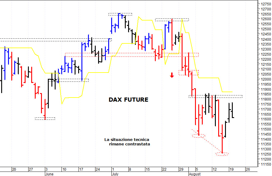 Dax future: il quadro tecnico rimane contrastato