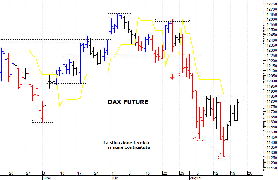 Dax future: duro ostacolo in area 11.835-11.850 punti
