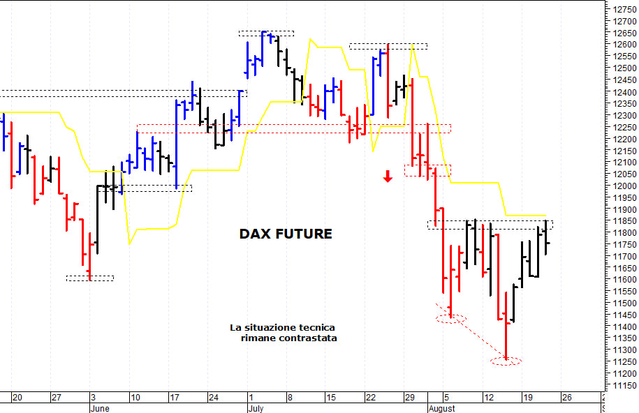 Dax future: duro ostacolo a quota 11.850 punti