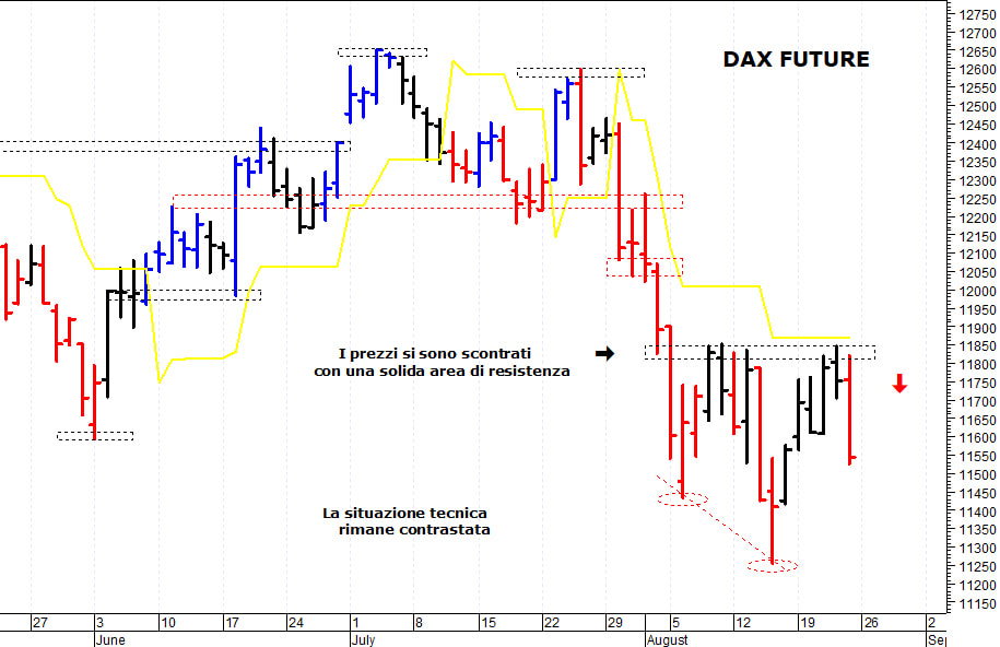 Dax future: prezzi respinti dalla barriera dei 11.850 punti