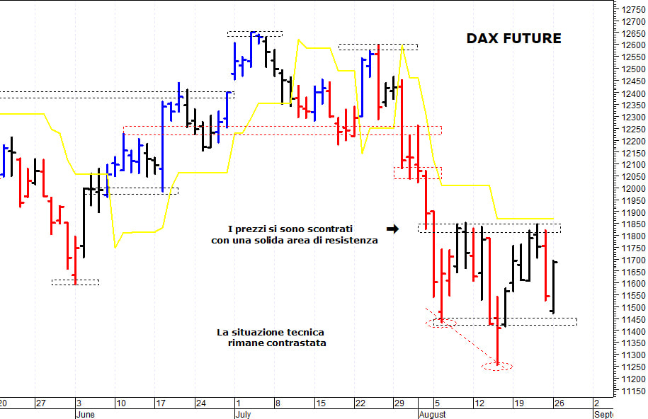 Dax future: positivo solo il superamento di quota 11.850