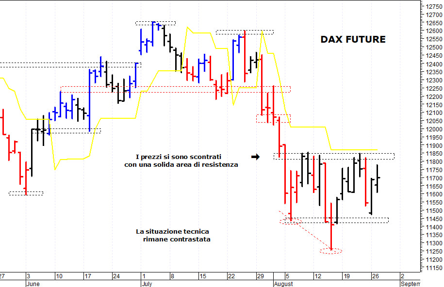Dax future: long solo al breakout di 11.850