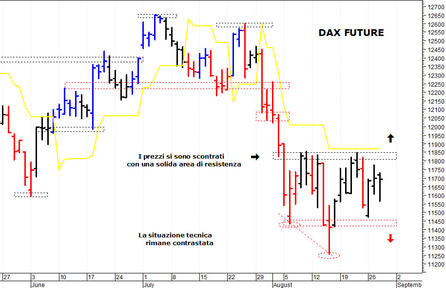 Dax future: long solo con il breakout di quota 11.850