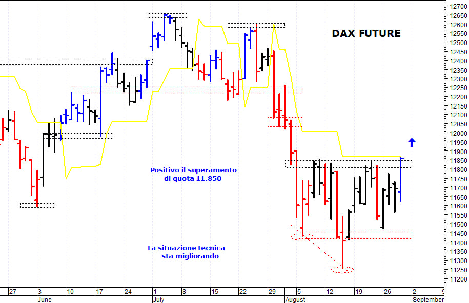Dax future: il quadro tecnico sta migliorando