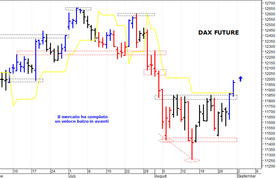 Dax future: a ridosso dei 12.000 punti