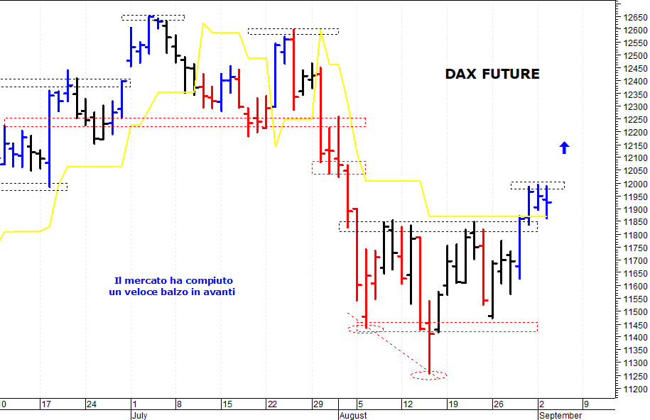 Dax future: positivo il ritorno sopra i 12.000 punti