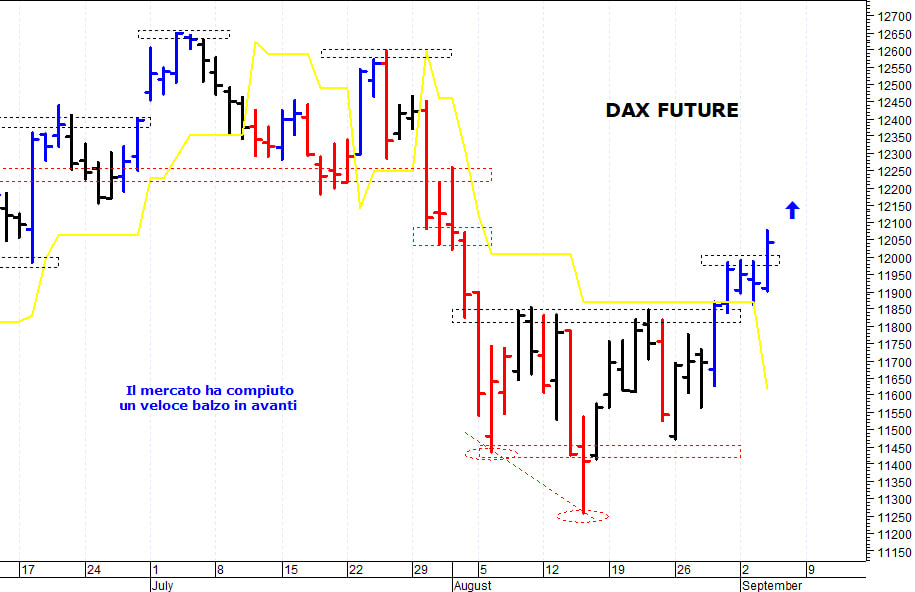 Dax future: i prezzi allungano ancora al rialzo