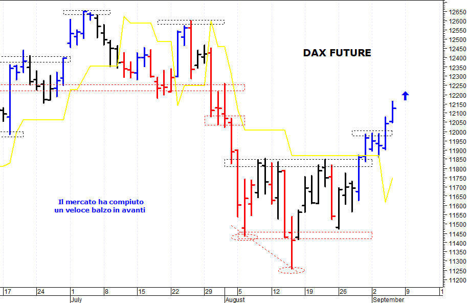 Dax future: i prezzi strappano ancora al rialzo