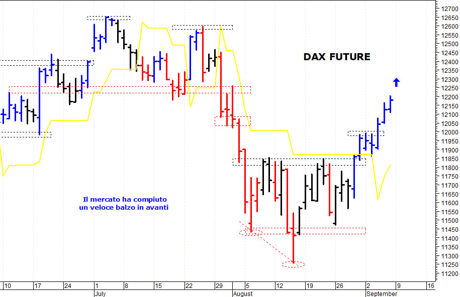 Dax future: i prezzi proseguono nel loro recupero