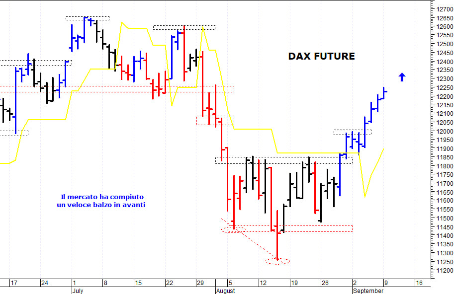 Dax future: i prezzi proseguono nel loro recupero
