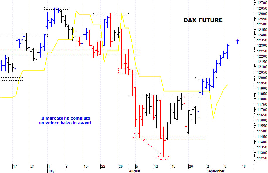 Dax future: i prezzi allungano ancora al rialzo
