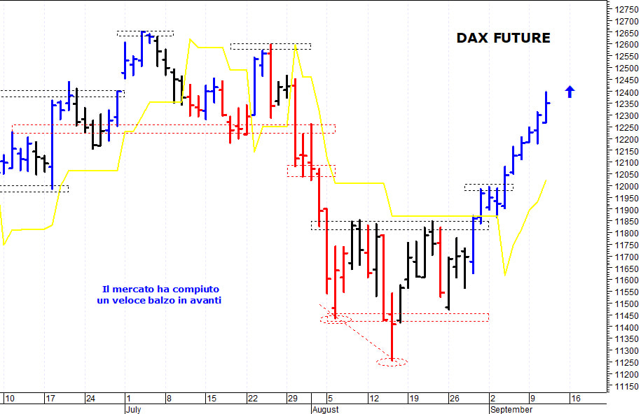 Dax future: i prezzi provano un nuovo allungo