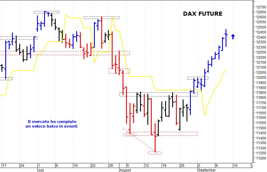 Dax future: forte ipercomprato di breve termine