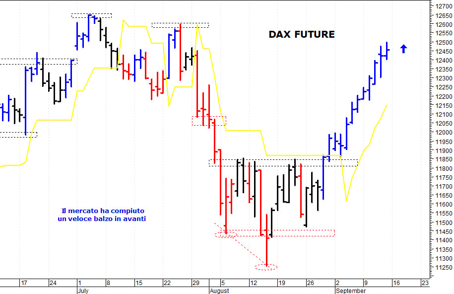 Dax future: raggiunta la barriera dei 12.500 punti