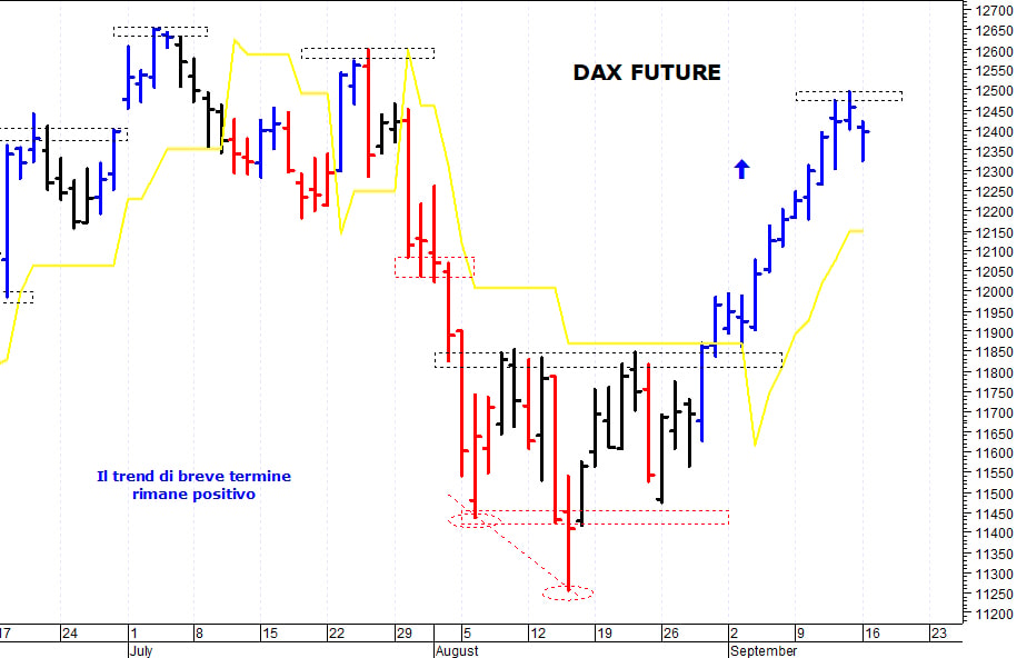 Dax future: prezzi respinti da quota 12.500 punti