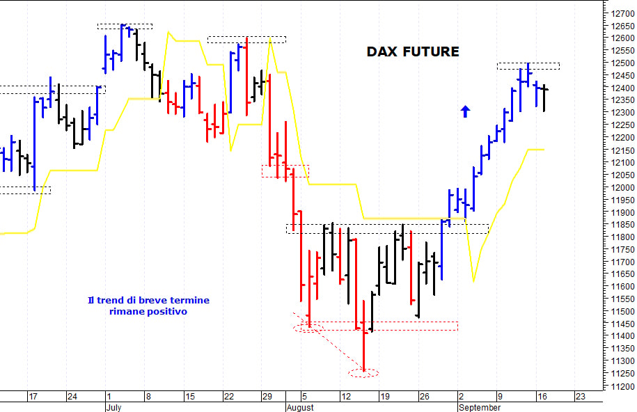 Dax future: supporto di breve termine 12.300 punti