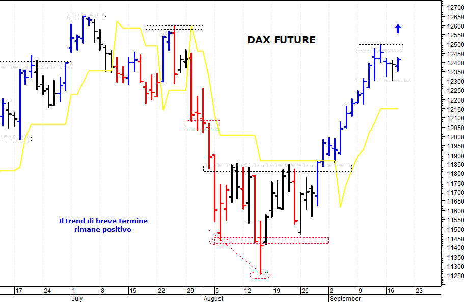 Dax future: pericolosa solo una discesa sotto i 12.300 punti