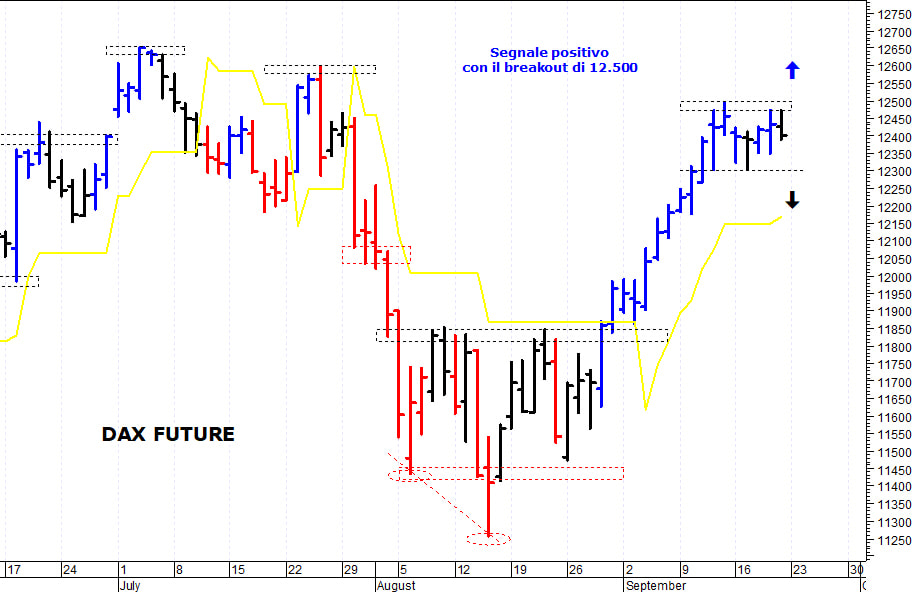 Dax future: al rialzo solo con il breakout di 12.500