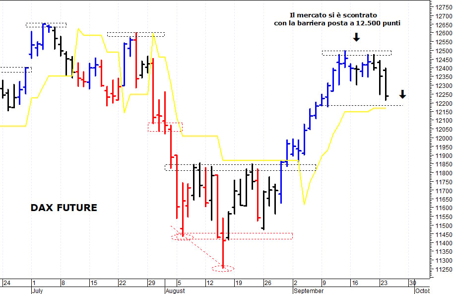 Dax future: primo supporto grafico a 12.180 punti