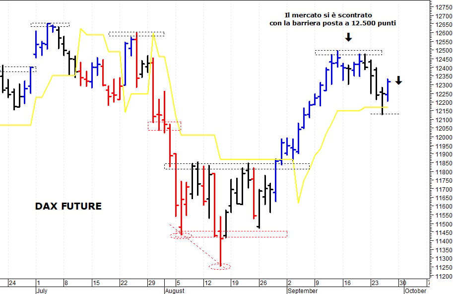 Dax future: pericolosa una discesa sotto 12.200
