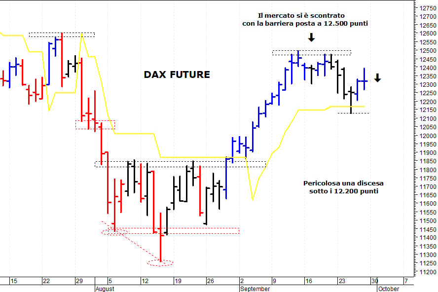Dax future: pericolosa una discesa sotto i 12.200 punti