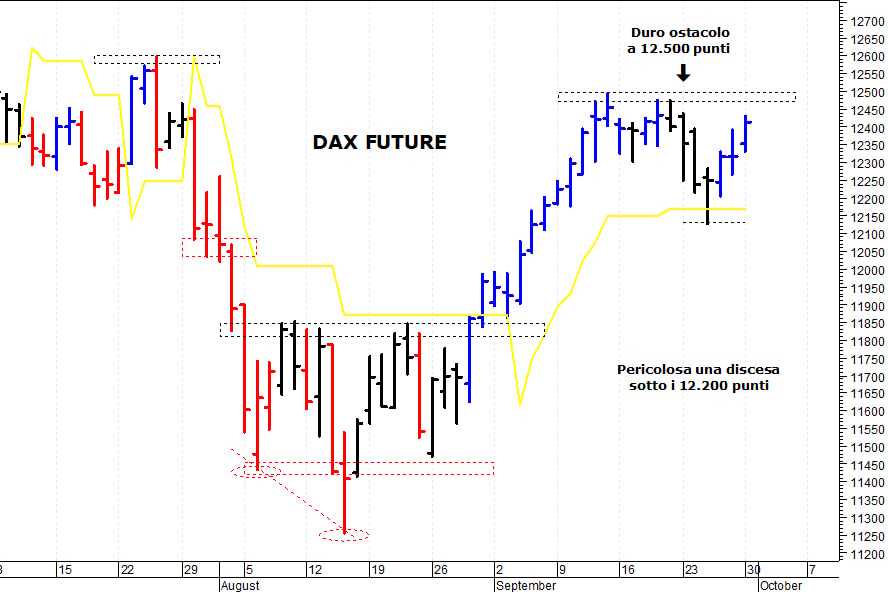 Dax future: duro ostacolo a quota 12.500 punti