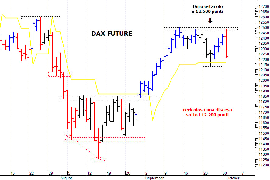 Dax future: una rapida correzione intraday
