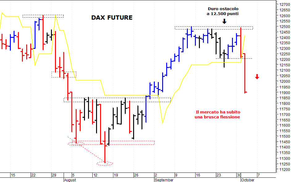 Dax future: una brusca inversione ribassista