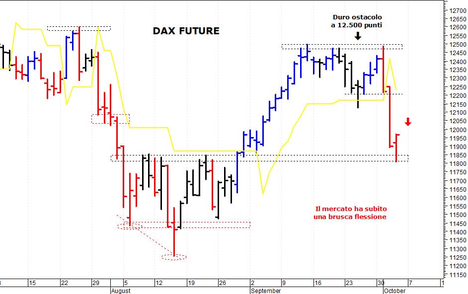 Dax future: i prezzi provano un rimbalzo tecnico
