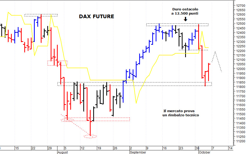 Dax future: i prezzi provano un rimbalzo tecnico