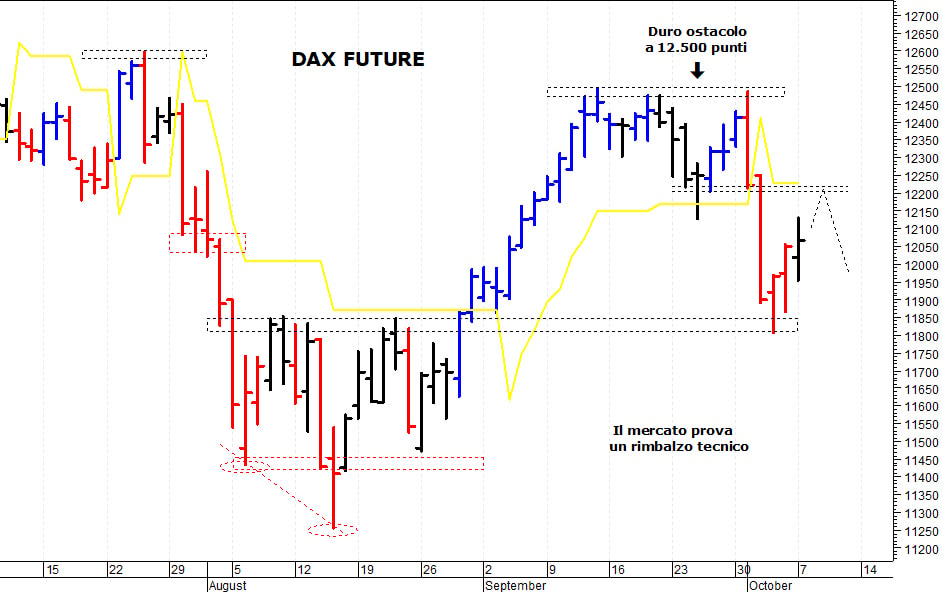 Dax future: i prezzi provano un rimbalzo tecnico