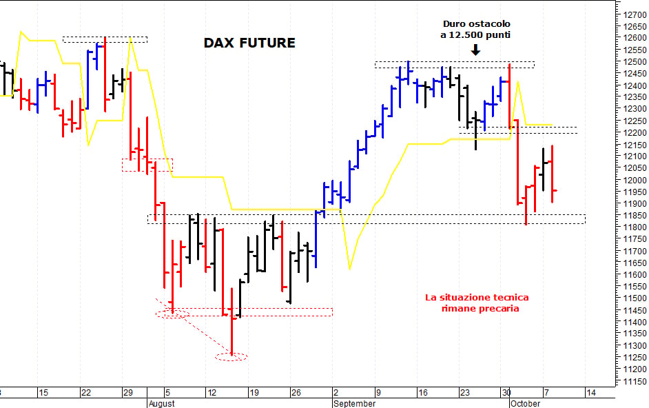 Dax future: pericolosa una discesa sotto 11.875