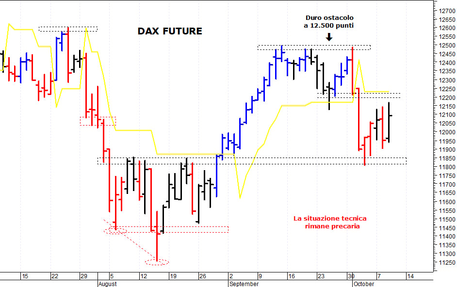 Dax future: il mercato prova un nuovo recupero