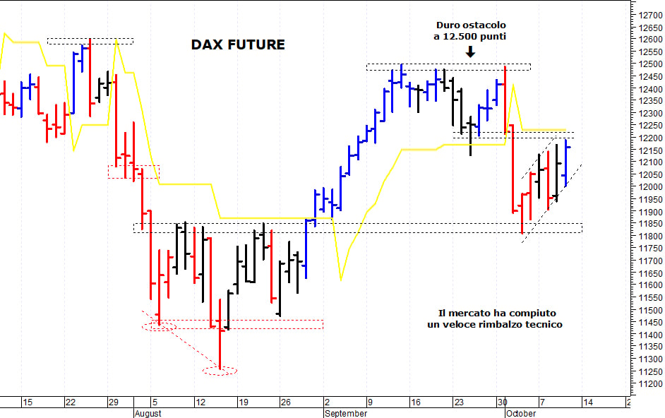 Dax future: il mercato prova un nuovo allungo