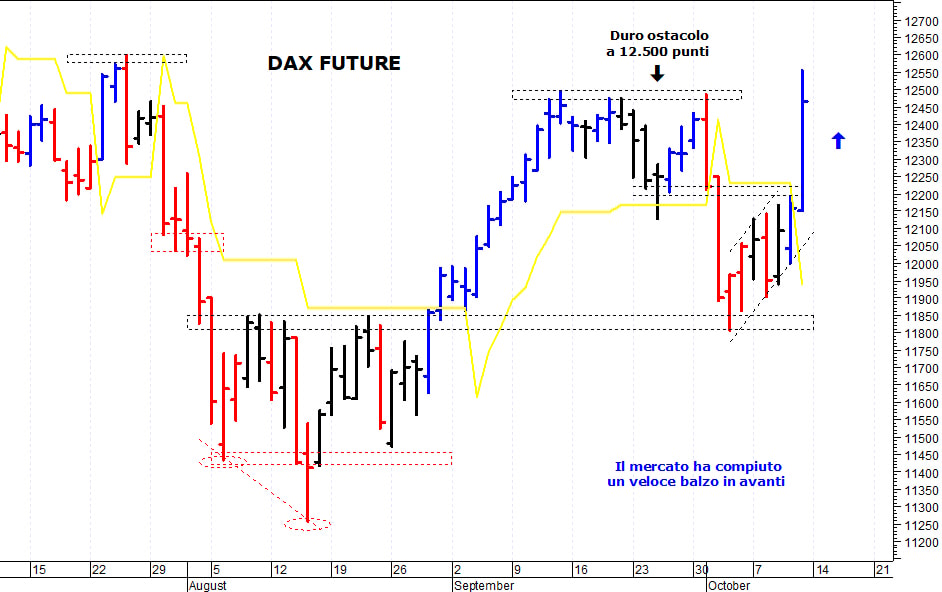 Dax future: il mercato strappa ancora al rialzo