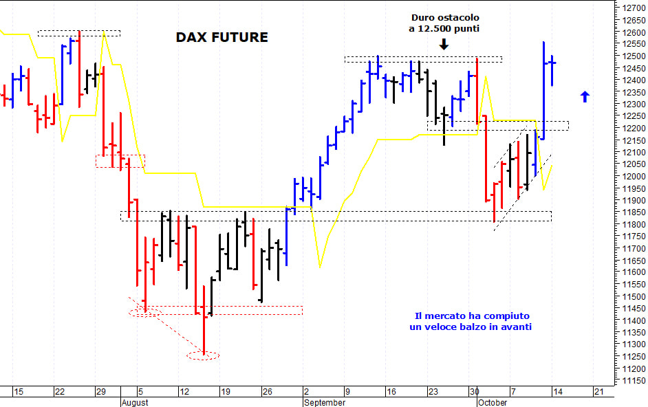 Dax future: pausa di consolidamento a ridosso di 12.500