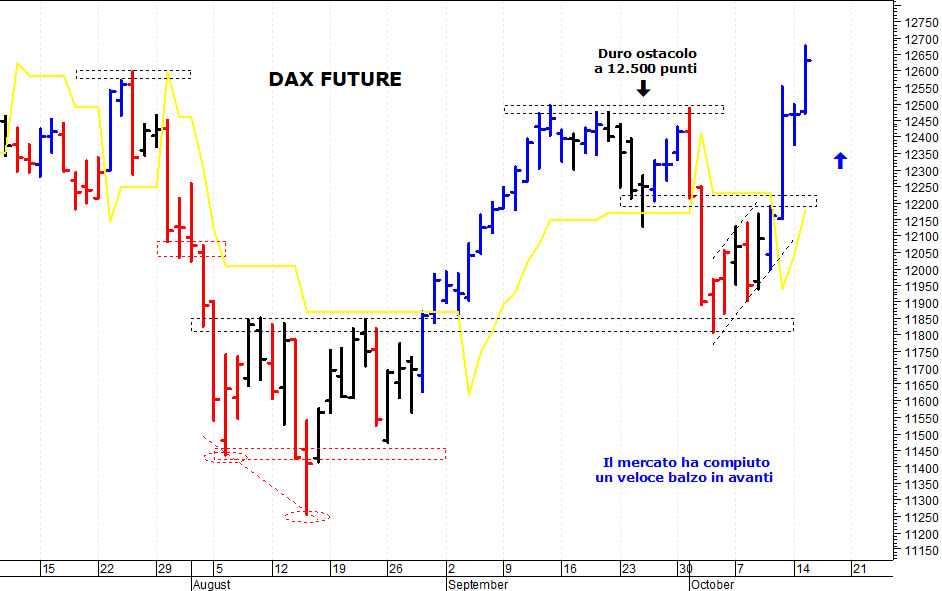 Dax future: il mercato strappa ancora al rialzo