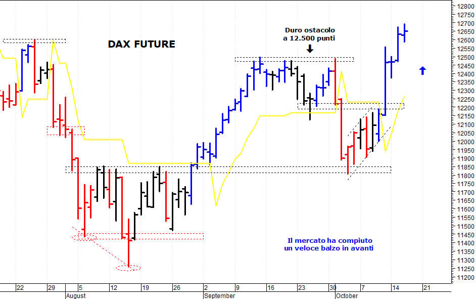 Dax future: il mercato prova un nuovo allungo