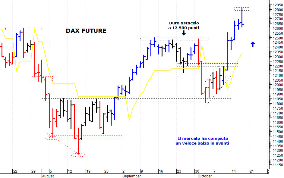 Dax future: top di breve termine a 12.800 punti