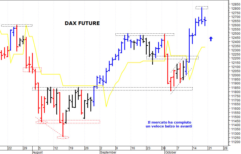 Dax future: primo supporto a quota 12.560 punti