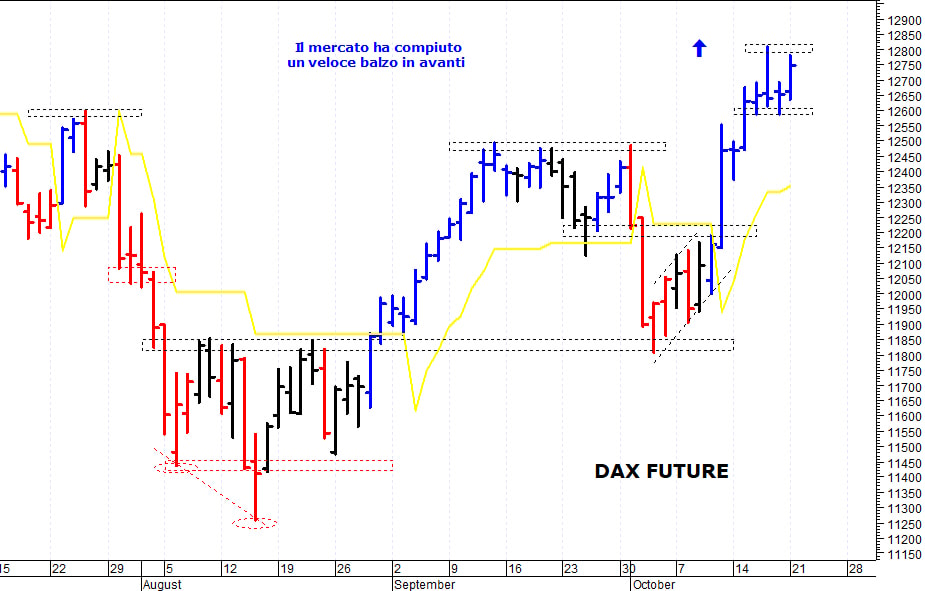 Dax future: il mercato prova un nuovo allungo