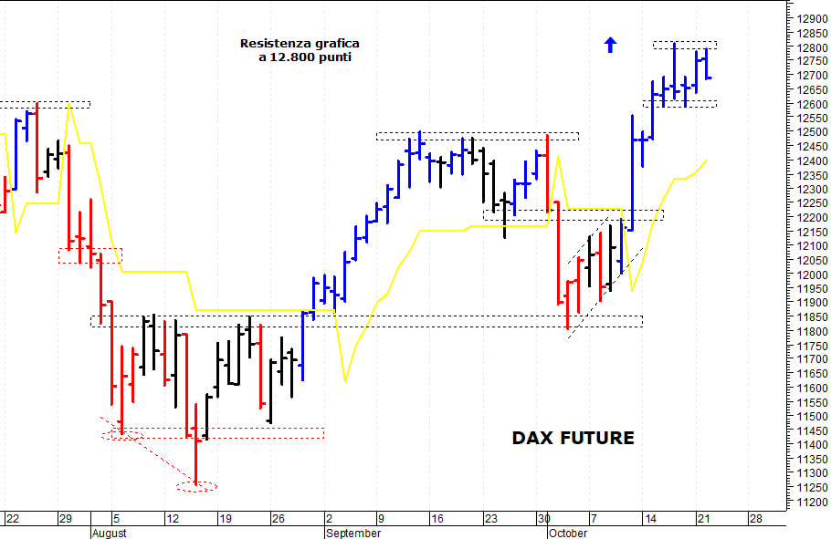 Dax future: solida resistenza grafica a 12.800 punti