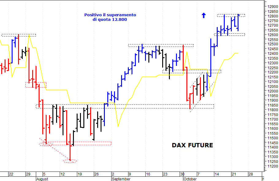 Dax future: positivo il superamento di quota 12.800