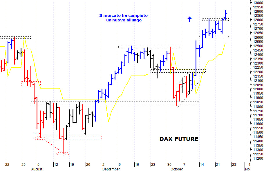 Eurostoxx50 future: i prezzi provano un nuovo allungo