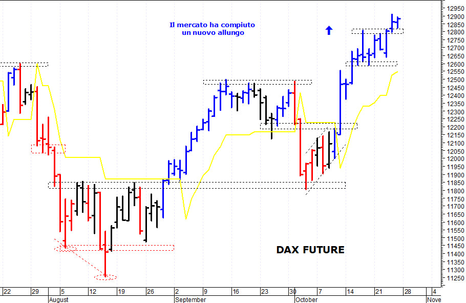 Dax future: il trend di breve termine rimane positivo