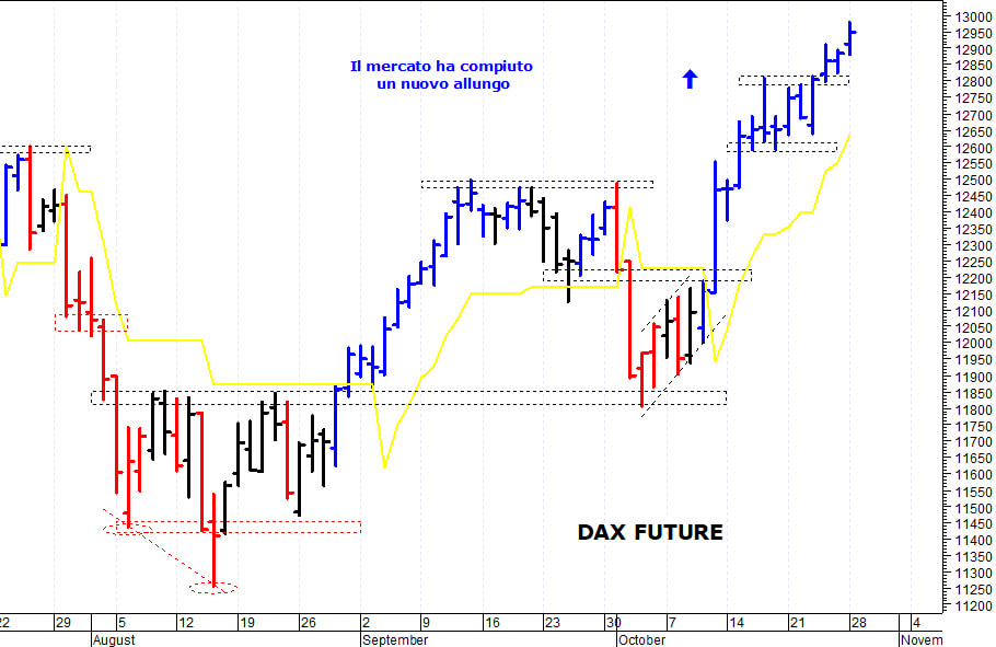 Dax future: i prezzi strappano ancora al rialzo