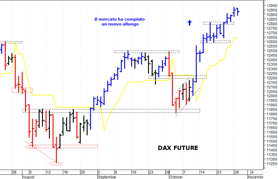 Dax future: forte ipercomprato di breve termine
