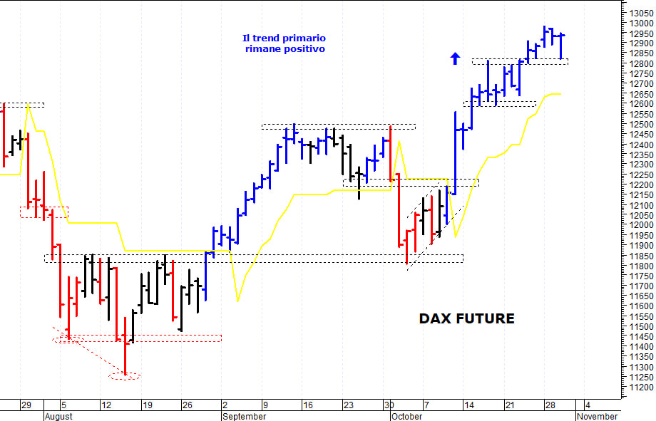 Dax future: il trend primario rimane ancora positivo