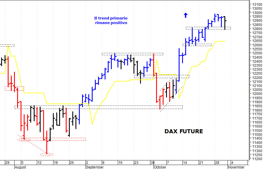 Dax future: il trend primario rimane rialzista