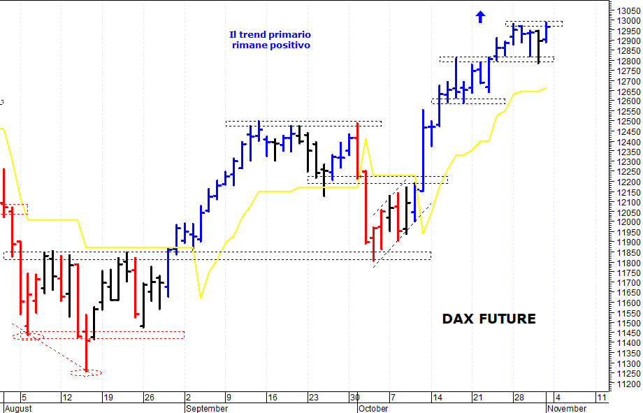 Dax future: positivo un allungo oltre i 13.000 punti